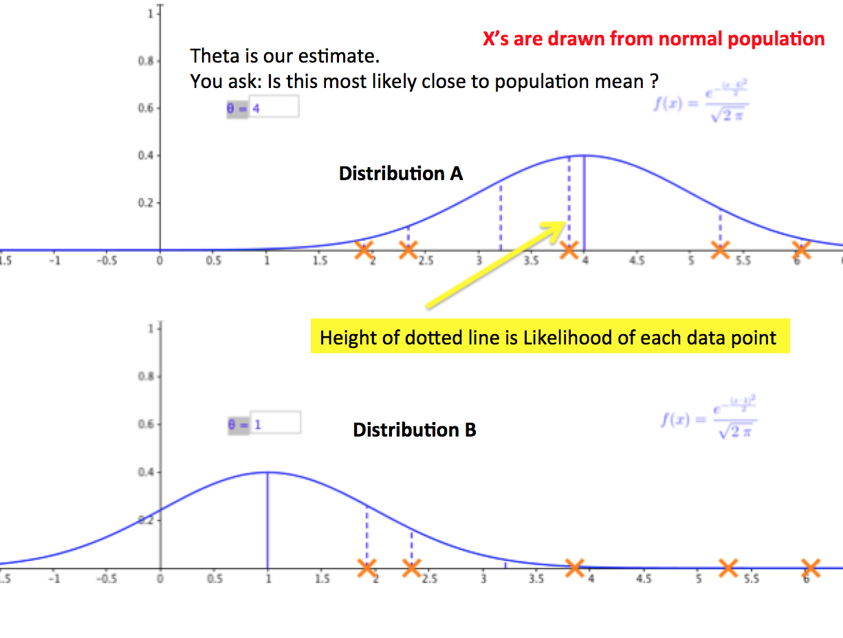 Maximum Likelihood Estimate And Logistic Regression Simplified Pavan Mirla